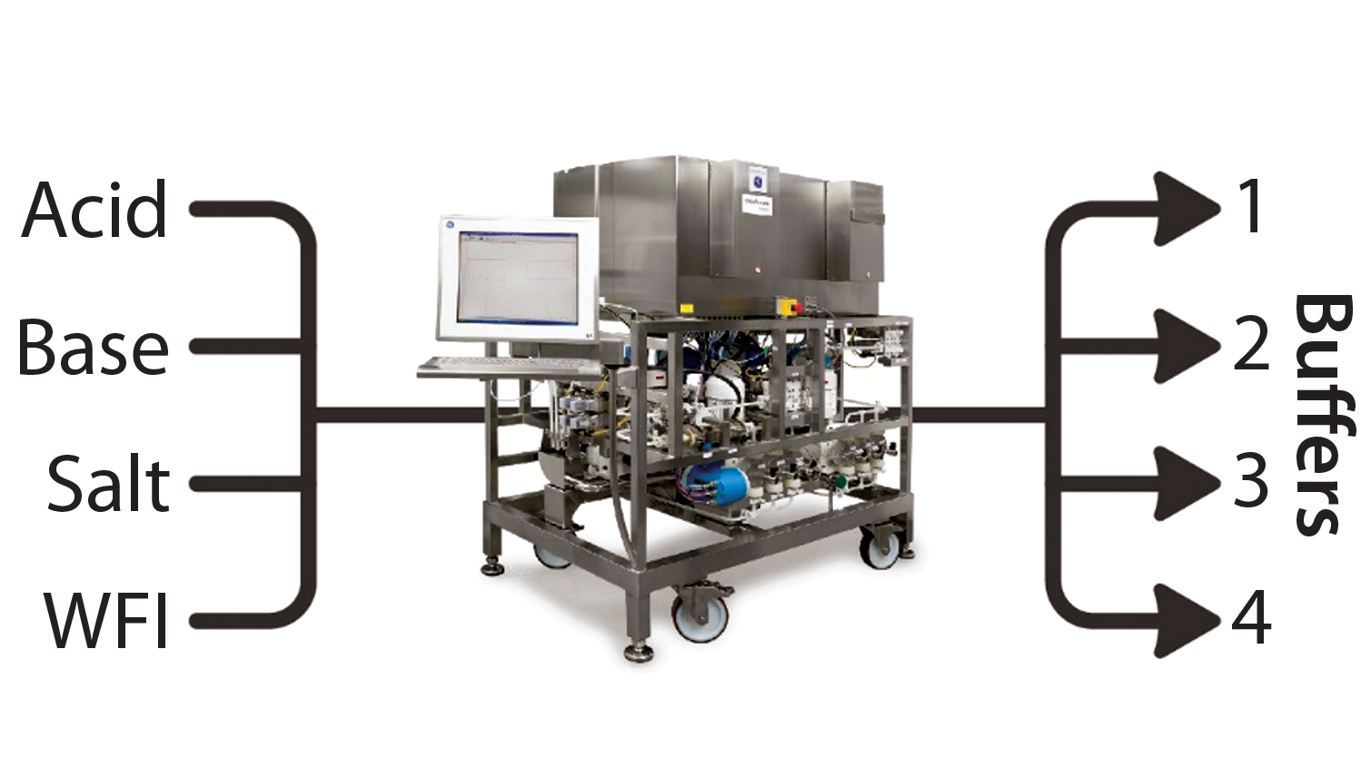 Addressing the Challenge of Complex Buffer Management: An In-Line