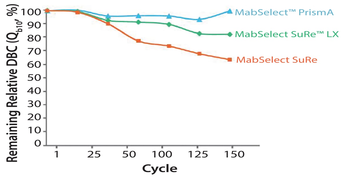 Addressing Bioburden Risk In Increased Protein A Chromatography ...