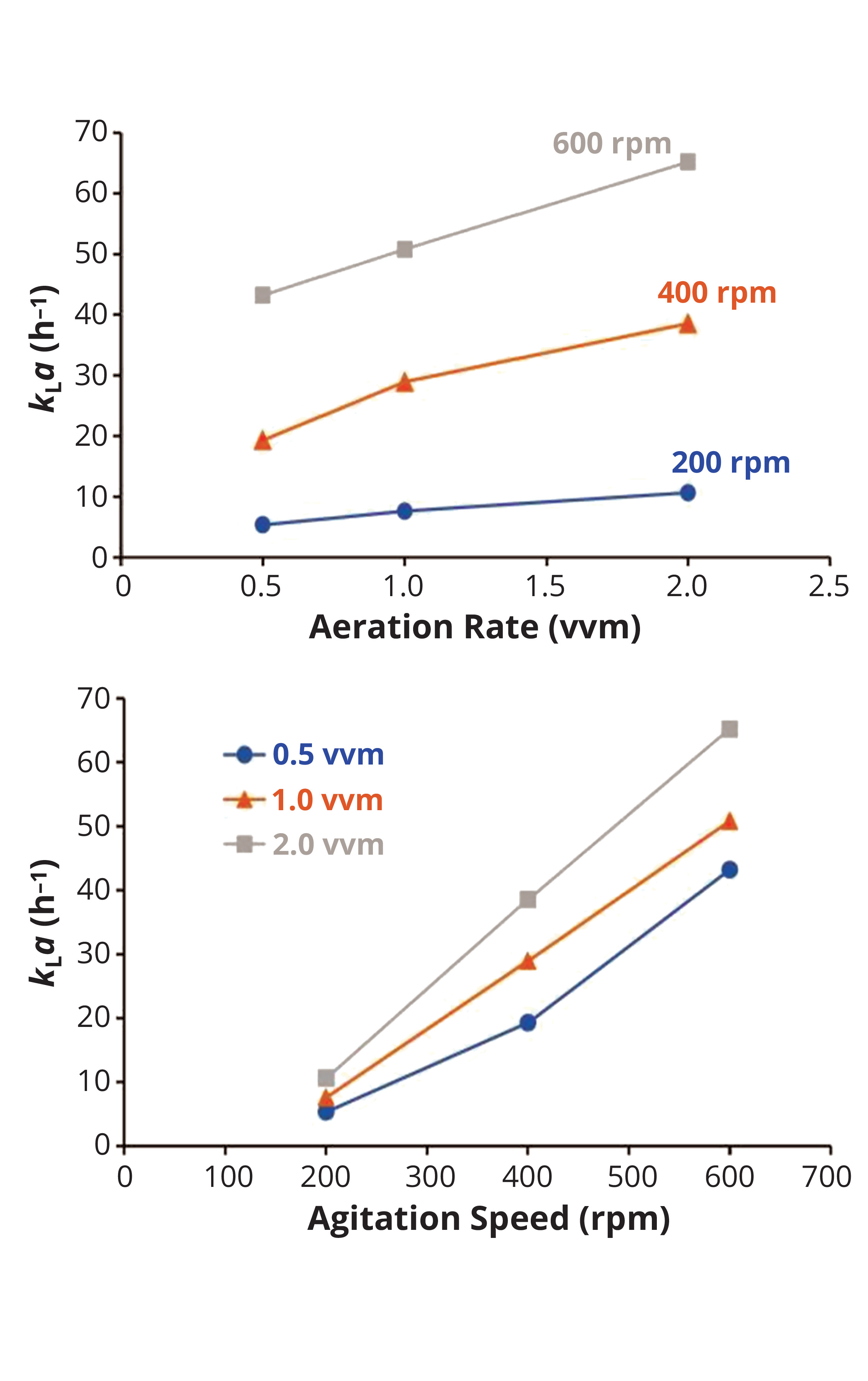 Oxygen Transfer and the Volumetric Mass-Transfer Coefficient in Stirred ...