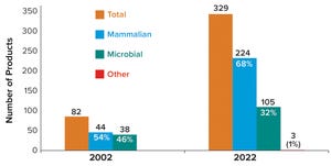 Biomanufacturing from 2002 to 2022: How Far the Biopharmaceutical Industry Has Come