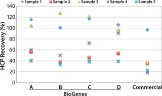 A New Generation of Generic HCP Assays