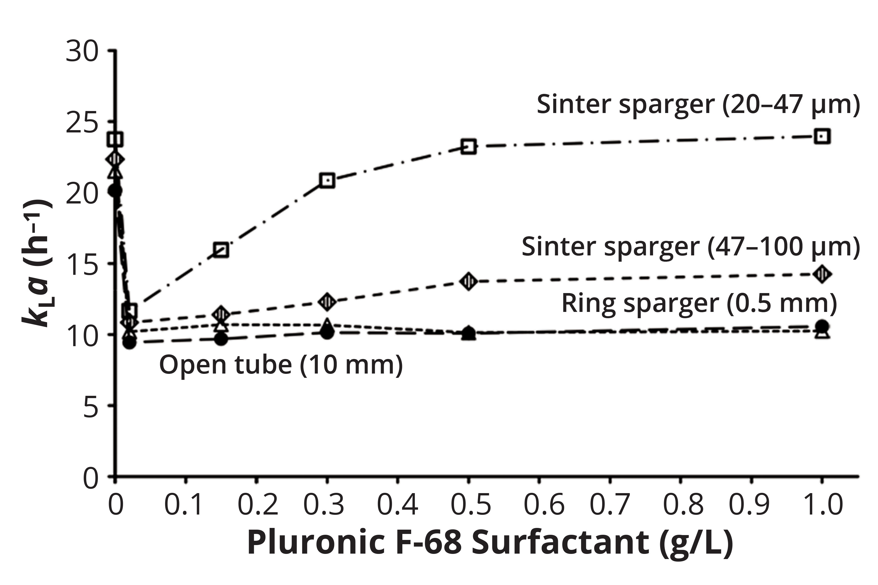 Oxygen Transfer and the Volumetric Mass-Transfer Coefficient in Stirred ...