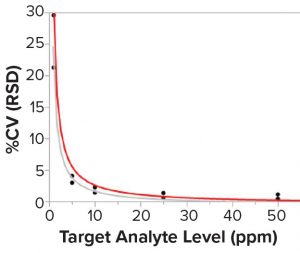 Points to Consider in Quality Control Method Validation and Transfer