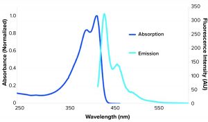 SuperNova v428 Dye: Next-Gen Polymer Dyes - BioProcess International