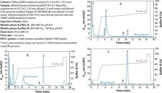 In-Process Control of pDNA Production on CIMac pDNA Analytical Column