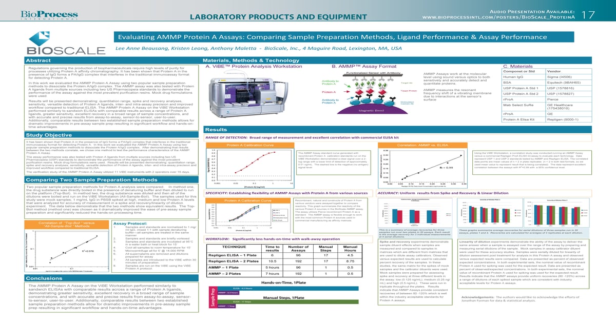 Evaluating AMMP Protein A Assays: Comparing Sample Preparation Methods ...