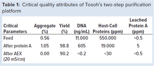 Reduce Downstream Processing Costs for Monoclonal Antibodies: Switch to Tosoh’s Two-Step Platform
