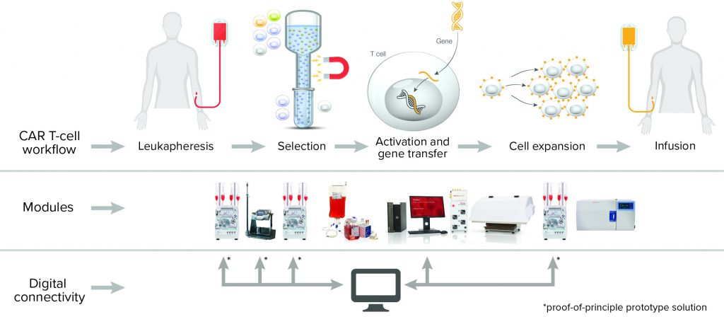 CAR T Cell Manufacturing: Integrated Platform - BioProcess International