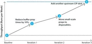 Debottleneck Process Approaches to Debottlenecking and Process Optimization