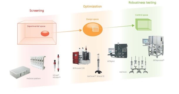 Biopharm Development Process How to Achieve Greater Efficiency in Biopharmaceutical Process Development