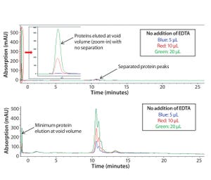 Implementing Quality By Design in Analytical Development: A Case Study on the Development of an Anion-Exchange HPLC Method