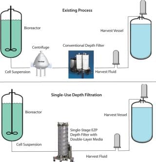 Depth Filtration Module Large-Scale, Single-Use Depth Filtration Systems