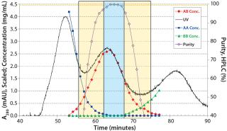 Purifying Common Light-Chain Bispecific Antibodies