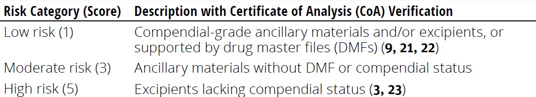 Risk Assessment for Biomanufacturing Raw Materials