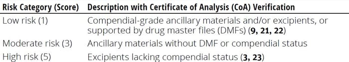 High Risk Material Risk Assessment for Biomanufacturing Raw Materials