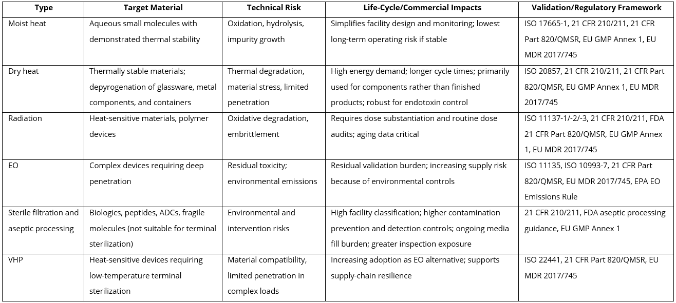 Sterilization as a CMC Design Decision