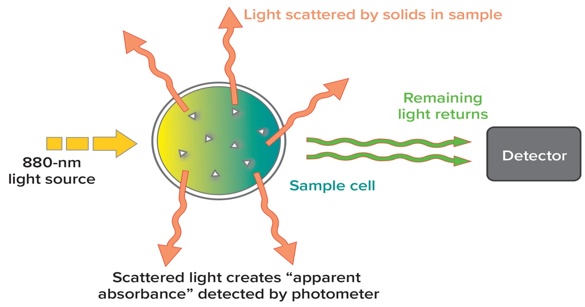 Turbidity Measurement: Single-Use Sensors - BioProcess International