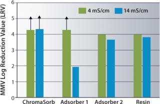 ChromaSorb™ Single-Use Membrane-Based Anion Exchanger