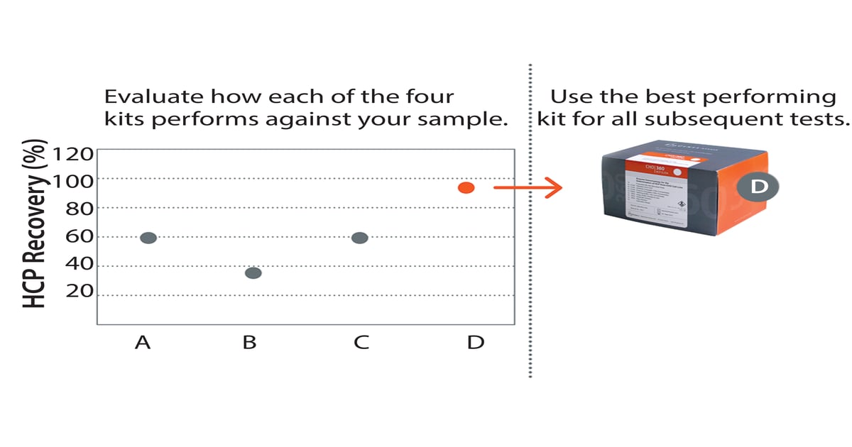 Is Your HCP Assay Fit for Purpose?