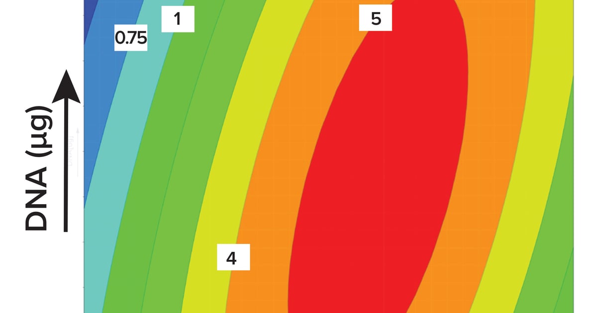 MODDE Software: Optimizing Vector Production - BioProcess International