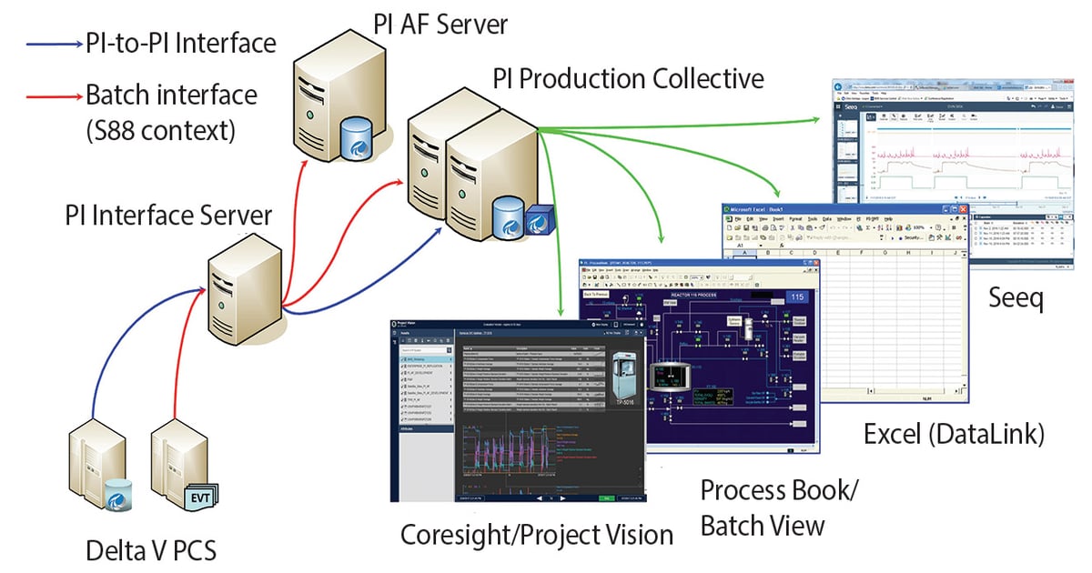 Using Data and Advanced Analytics to Improve Chromatography and Batch ...