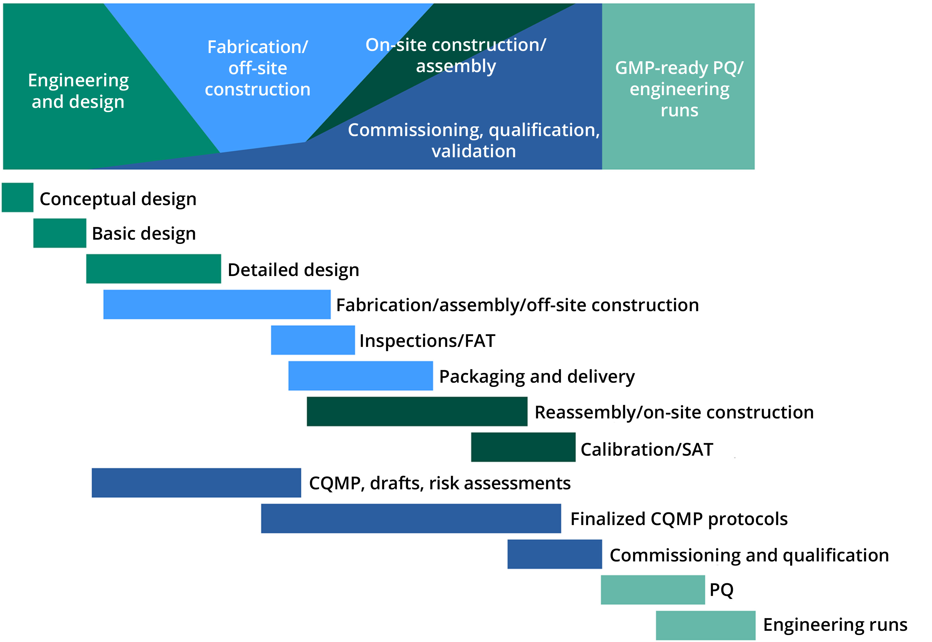 Facility Qualification for New Drug Development