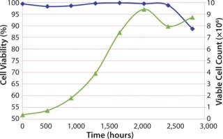 Performance Characterization of Batch-Fed Nonadherent CHO Cell Culture ...