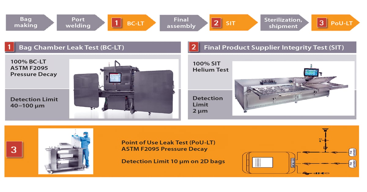 Single-Use Container Closure Integrity Assurance