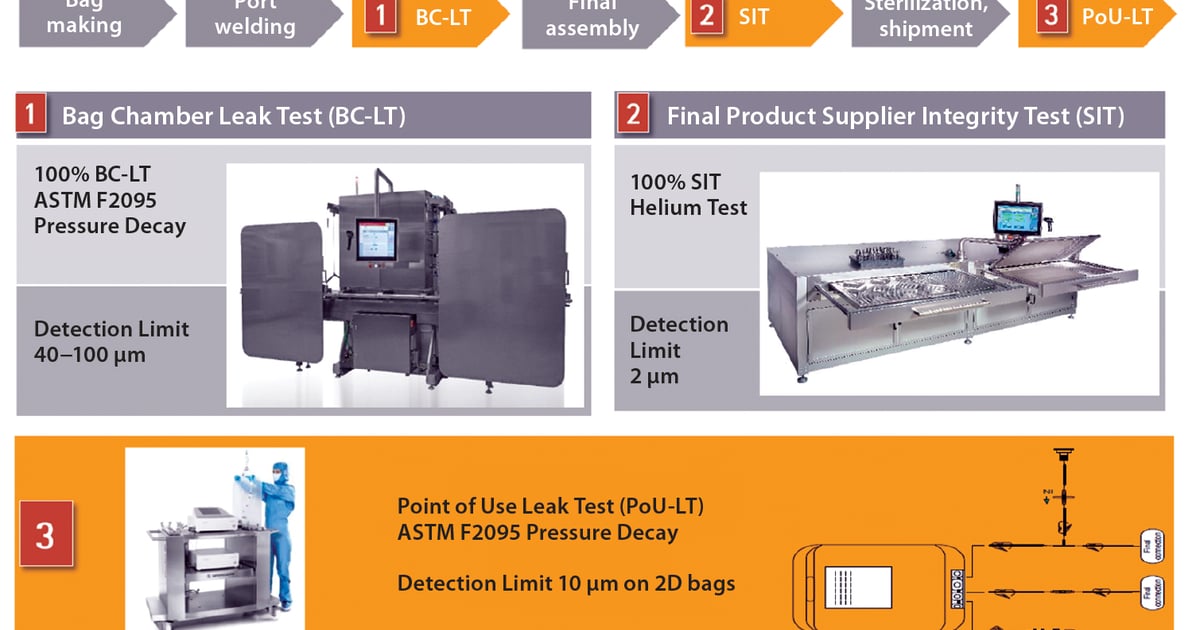 Functional Container Closure System Single-Use Container Closure Integrity Assurance