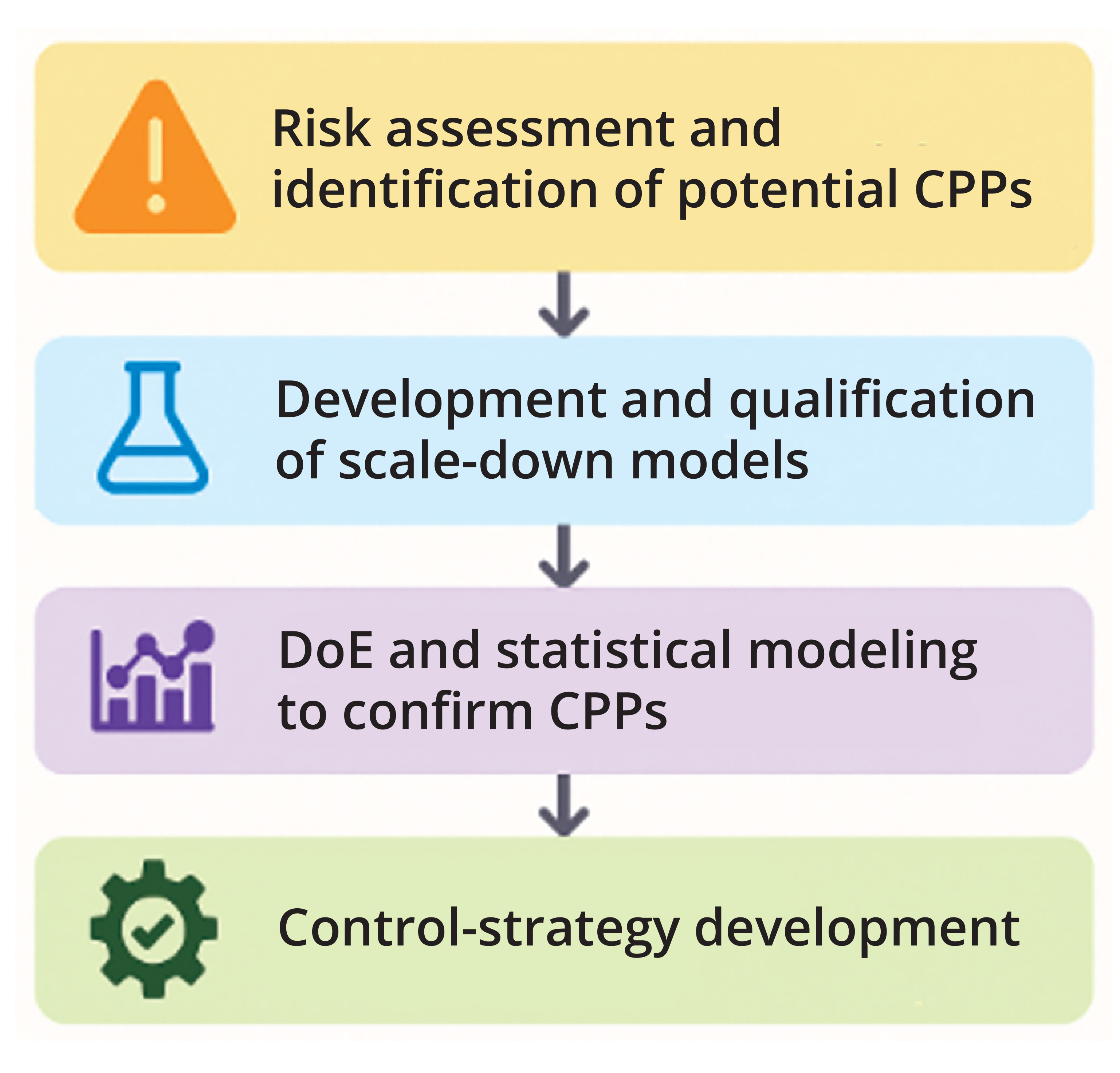 Synchronizing CMC Activities with Clinical Development