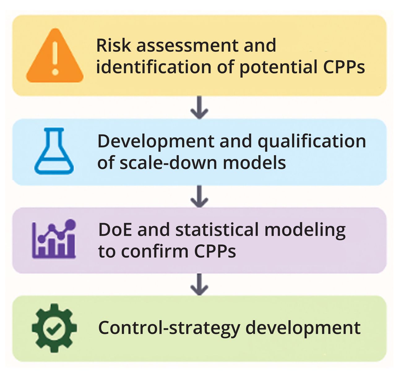 Cmc Risk Based Process Development Synchronizing CMC Activities with Clinical Development