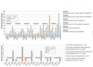 Implementation Of The BPOG Extractables Testing Protocols: Comparing ...