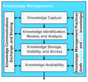 Risk and Knowledge Management as United Enablers - BioProcess International