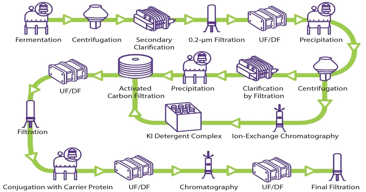 Membrane-Based Clarification of Polysaccharide Vaccines