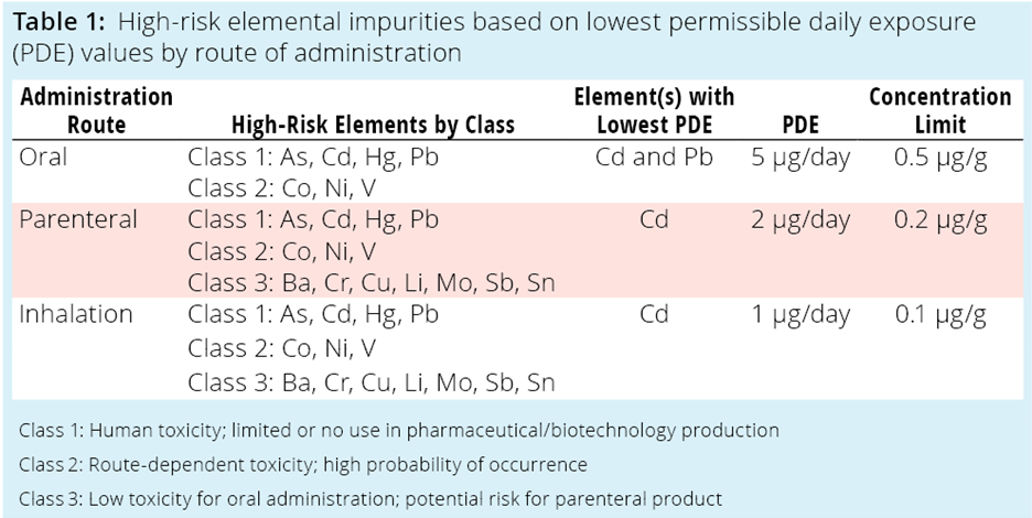 Strategy for Elemental Impurity Risk Management