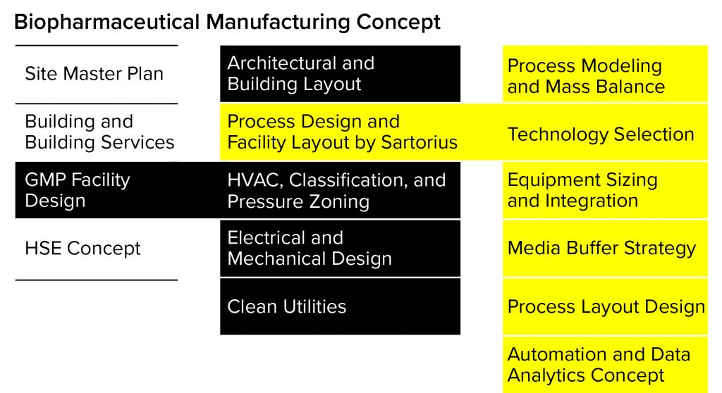 Facility Design for Biomanufacturing Operations - BioProcess 
