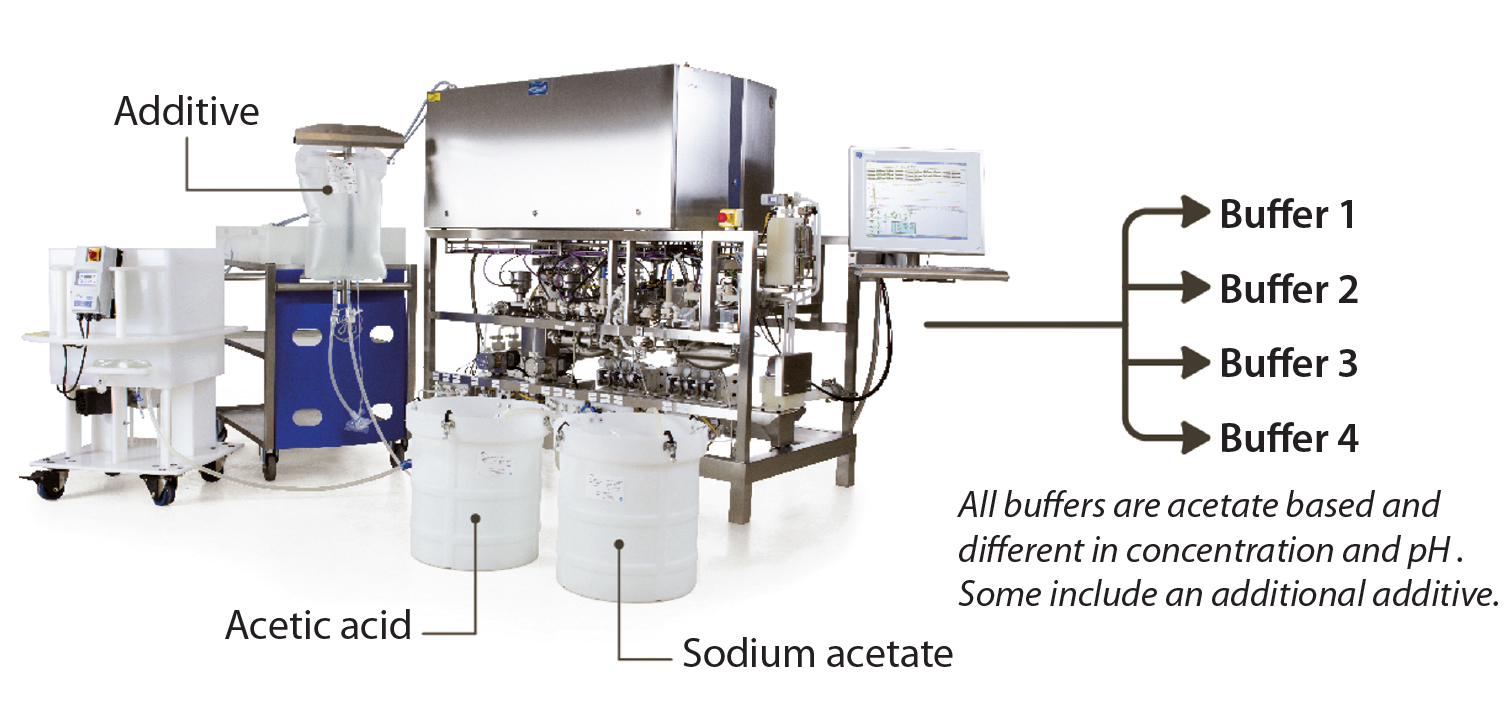 Addressing the Challenge of Complex Buffer Management: An In-Line