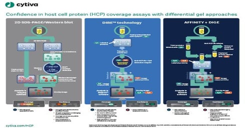 Confidence in Host Cell Protein (HCP) Coverage Assays with Differential ...