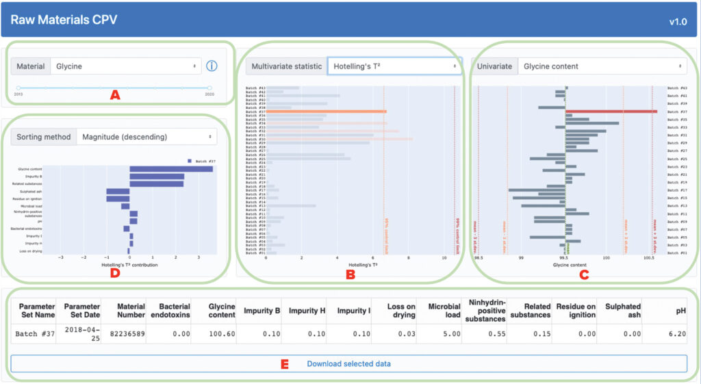 Monitoring Raw Materials With Continued Process Verification ...