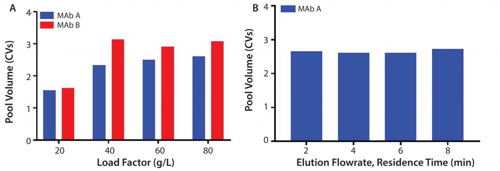 Evaluation of a Next-Generation Protein A Chromatography Resin for the ...