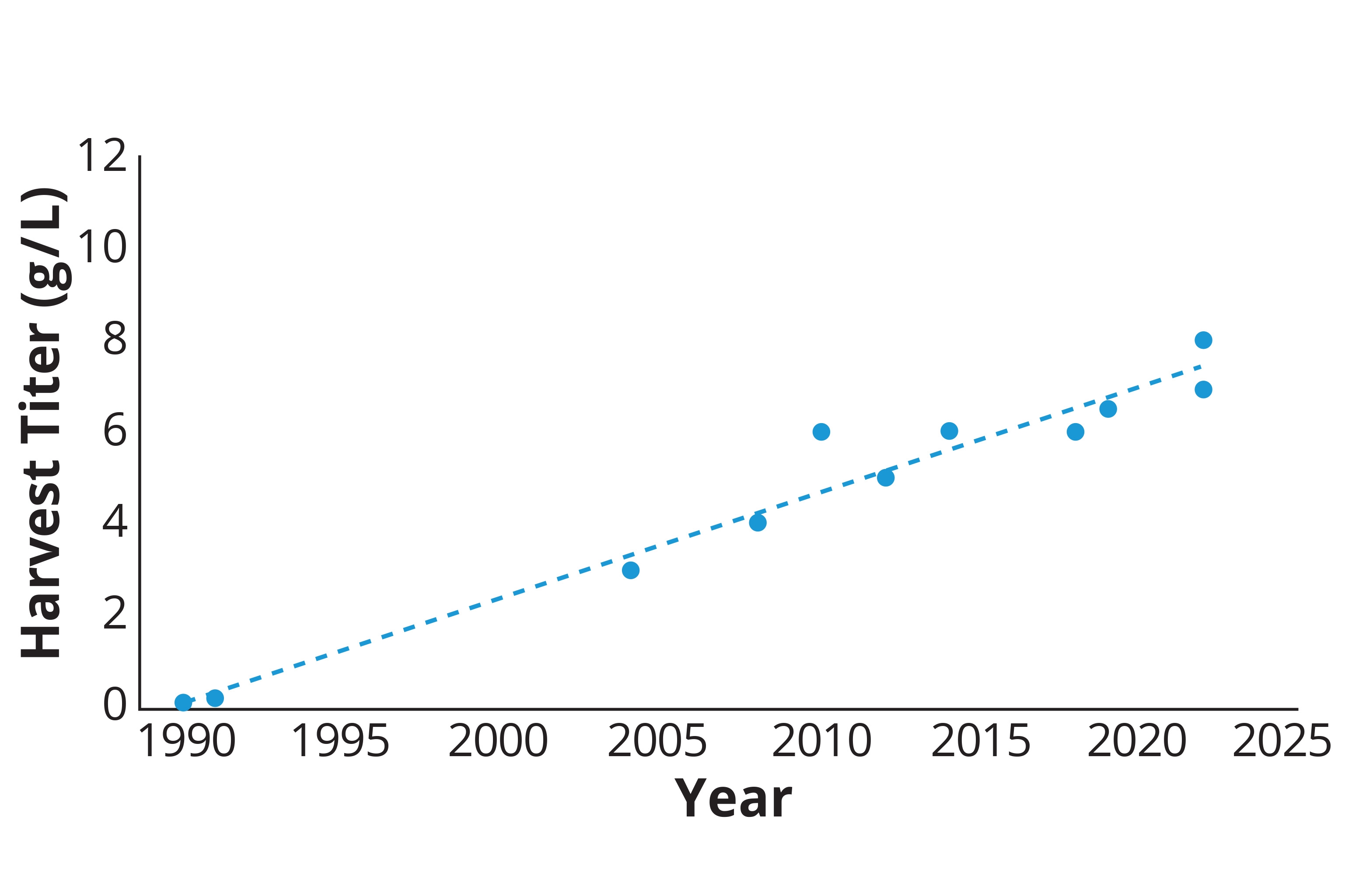 Creating Next-Generation CHO Expression Platforms