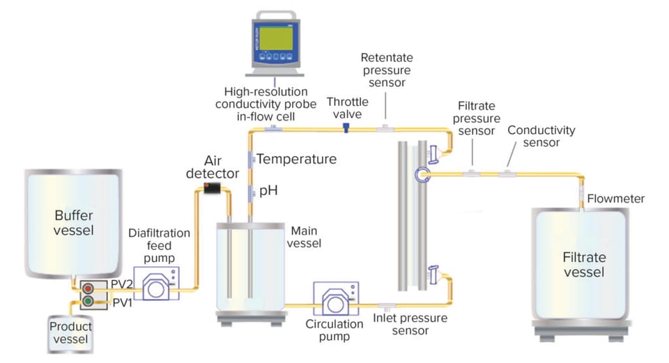 Tangential-Flow Filtration Process Control - BioProcess International