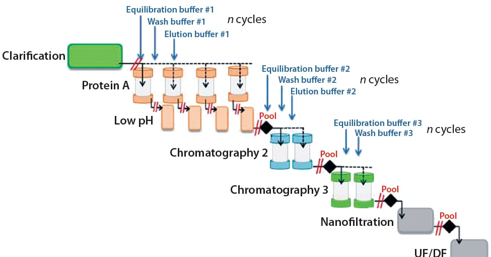 Process Intensification with Continuous Disposable Technology