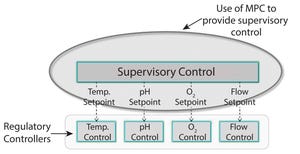 Model Predictive Control for Bioprocess Forecasting and Optimization