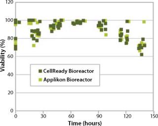 Mobius® CellReady Single-Use 3-L Bioreactor