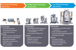 Single-Use Production Platforms for Biomanufacturing