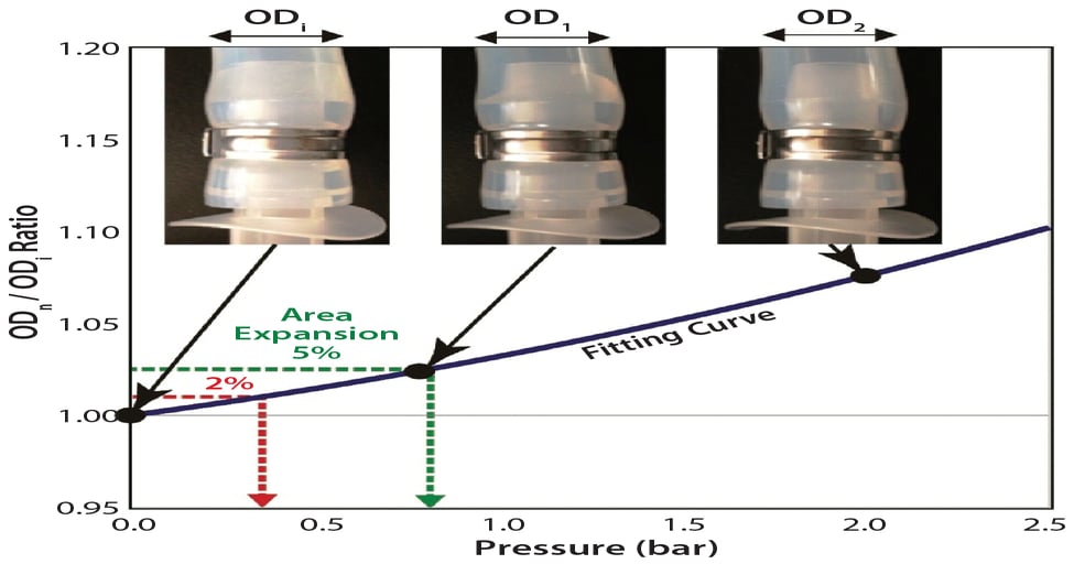 Bioprocess Single-Use Pressure Rating Testing