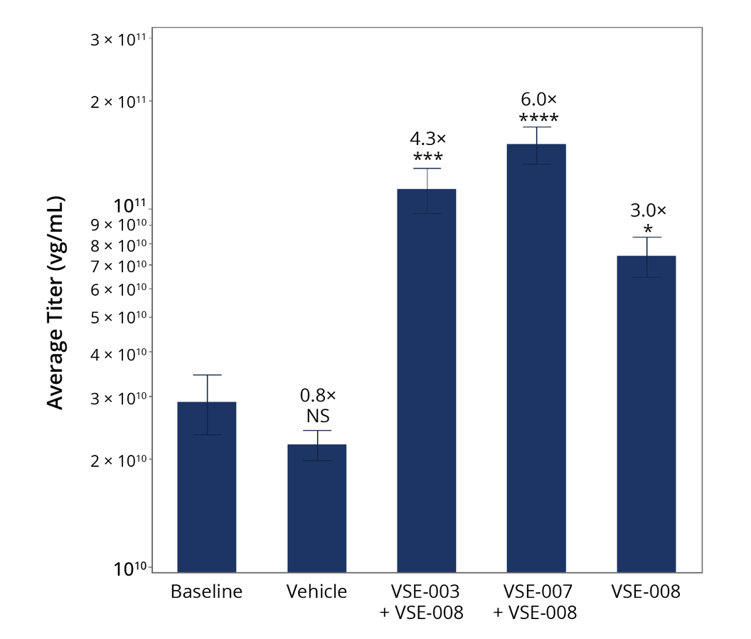 Small-Molecule Yield Enhancers in AAV Production