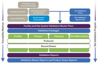 A Modular Approach to Facility Validation