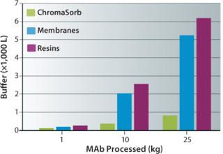 ChromaSorb™ Single-Use Membrane-Based Anion Exchanger
